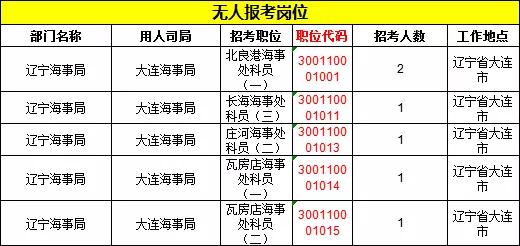 2019國考遼寧地區報名統計：11983人報名[24日16時]