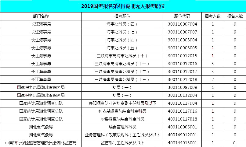 2019國考湖北地區報名統計：12546人報名[25日16時]