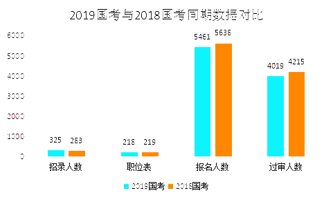 2019國考甘肅地區報名統計：5461人報名[25日16時]