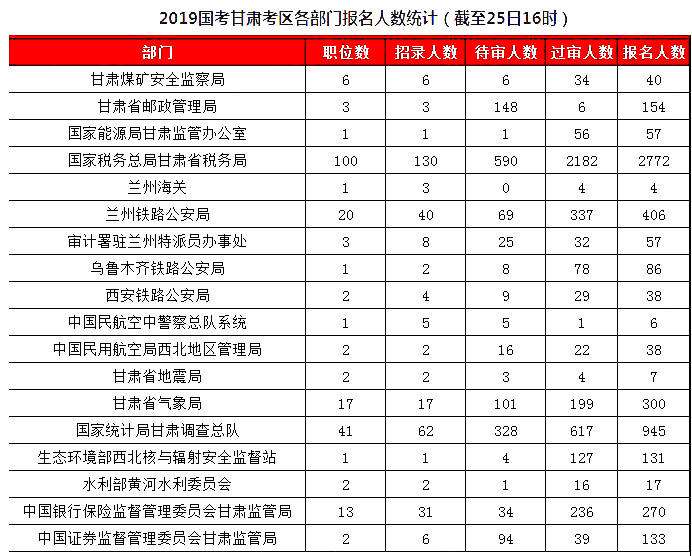 2019國考甘肅地區報名統計：5461人報名[25日16時]