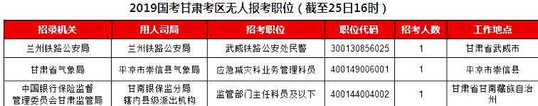 2019國考甘肅地區報名統計：5461人報名[25日16時]