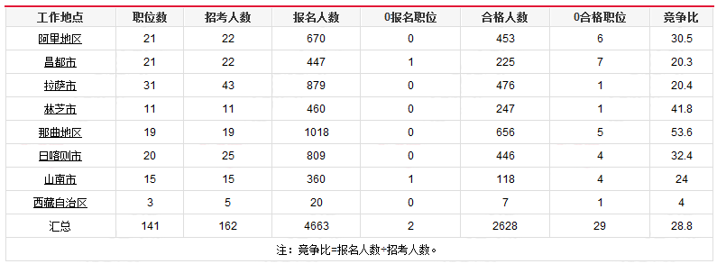 2019國考西藏報名統計：4663人報名[25日17時]