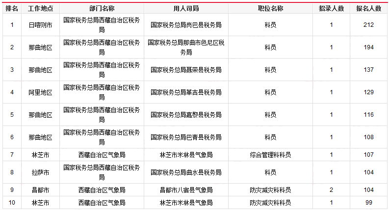 2019國考西藏報名統計：4663人報名[25日17時]