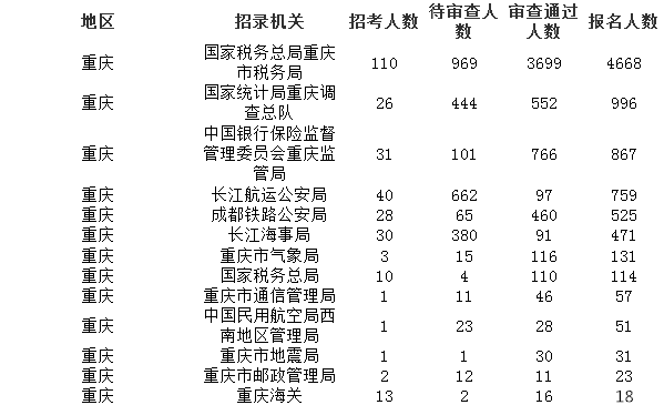 2019國考報名人數統計：重慶8711人報考 6022人過審[截至26日16時]