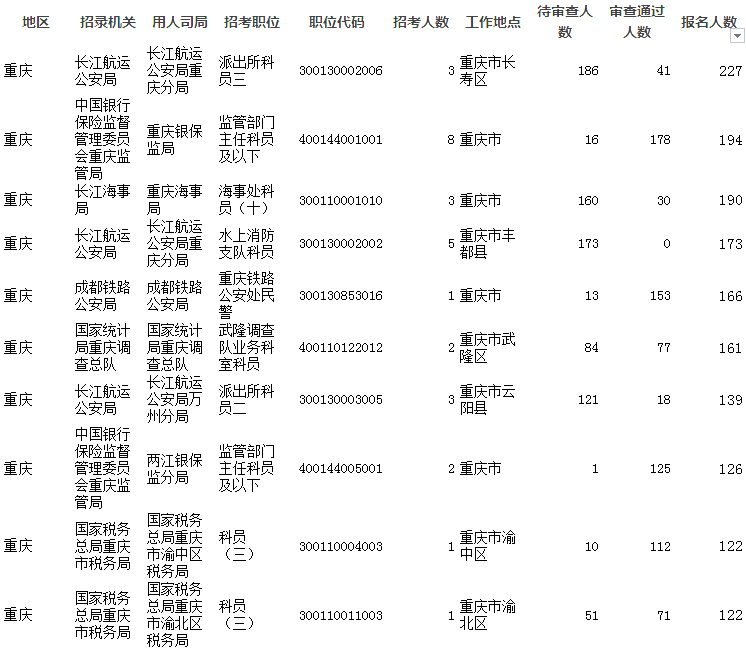 2019國考報名人數統計：重慶8711人報考 6022人過審[截至26日16時]