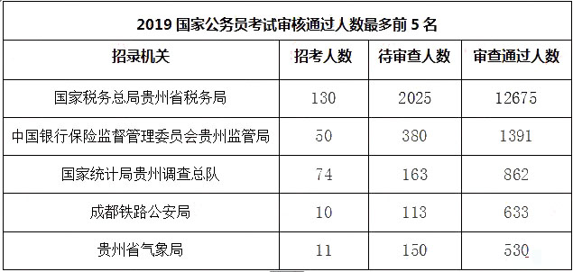 2019國考報名人數統計：貴州17527人過審[10月26日16時]