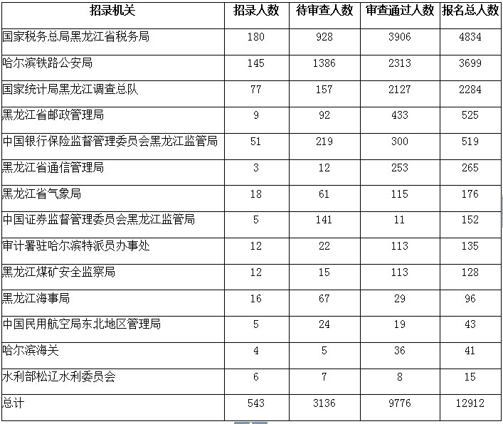 2019國考報名人數統計：黑龍江近1.3萬人報名 [截止26日16時]