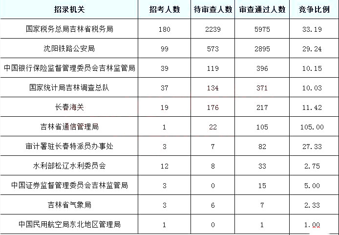 2019國考報名人數統計：吉林10097人過審[截至27日9時]