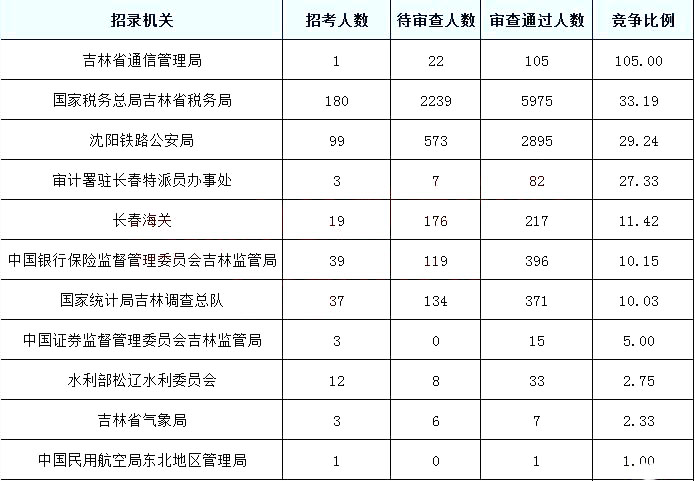 2019國考報名人數統計：吉林10097人過審[截至27日9時]