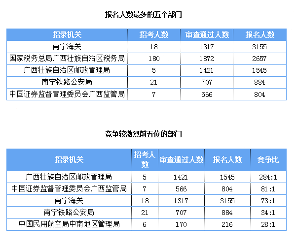 2019國考報名人數統計：廣西報名人數破萬[截至27日9時]