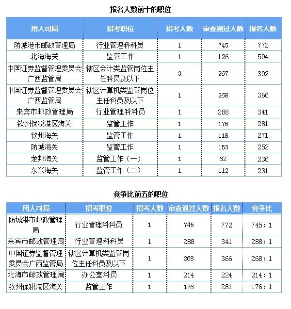 2019國考報名人數統計：廣西報名人數破萬[截至27日9時]