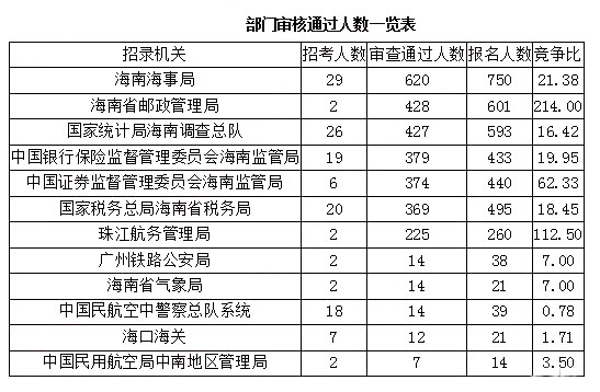 2019國考報名人數統計：海南3705人報名 [27日9時]