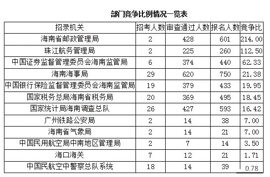 2019國考報名人數統計：海南3705人報名 [27日9時]