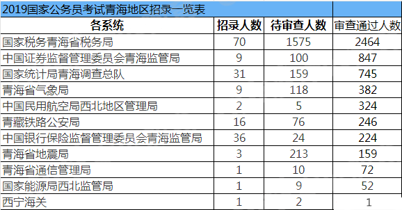 2019國考報名人數統計：青海5516人過審[27日09時]