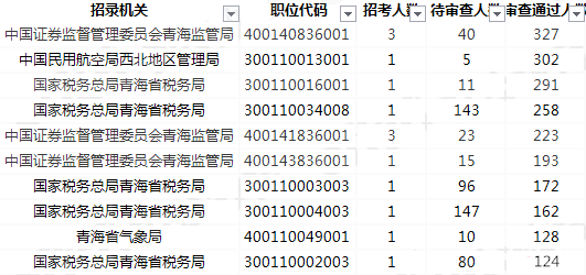 2019國考報名人數統計：青海5516人過審[27日09時]