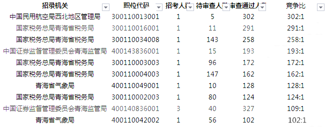 2019國考報名人數統計：青海5516人過審[27日09時]