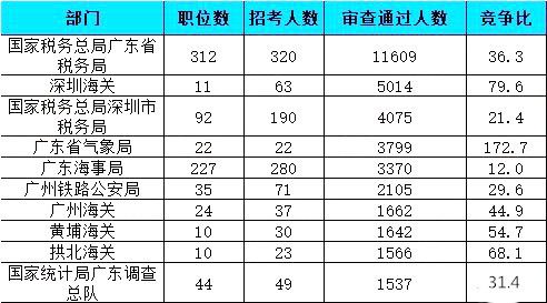 2019國考報名人數統計：廣東41667人報名通過【26日16時】