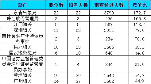 2019國考報名人數統計：廣東41667人報名通過【26日16時】