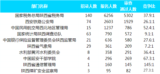 2019國考報名人數統計：陜西13022人報名[截至26日16時]