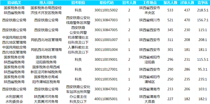 2019國考報名人數統計：陜西13022人報名[截至26日16時]