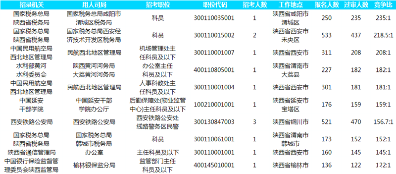 2019國考報名人數統計：陜西13022人報名[截至26日16時]