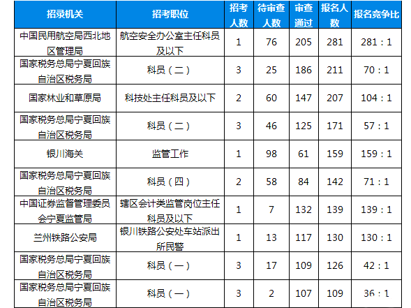 2019國考報名人數統計：寧夏4028人報名[26日16:00]