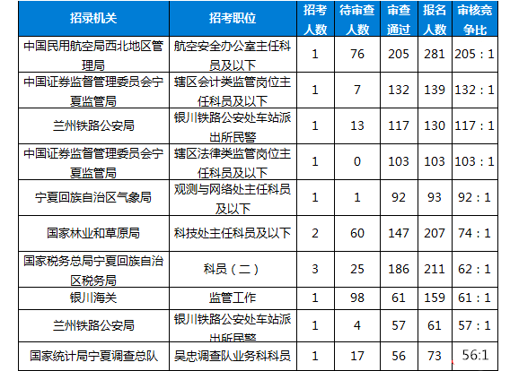 2019國考報名人數統計：寧夏4028人報名[26日16:00]