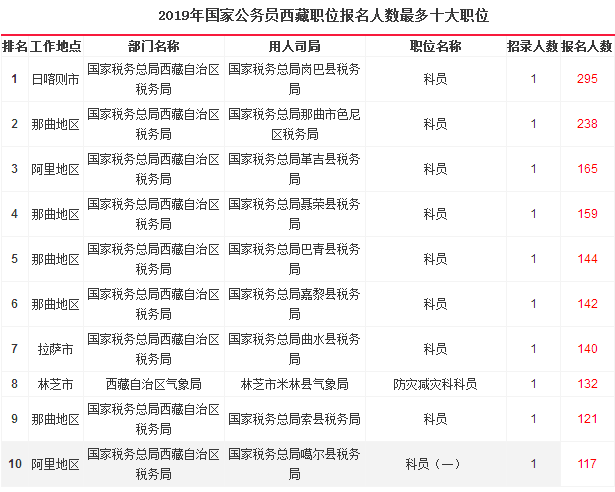 2019國考西藏地區報名統計：6204人報名[26日17時]