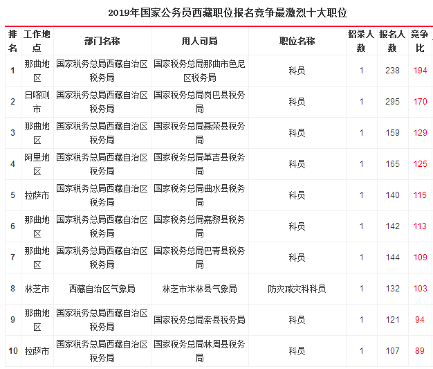 2019國考西藏地區報名統計：6204人報名[26日17時]