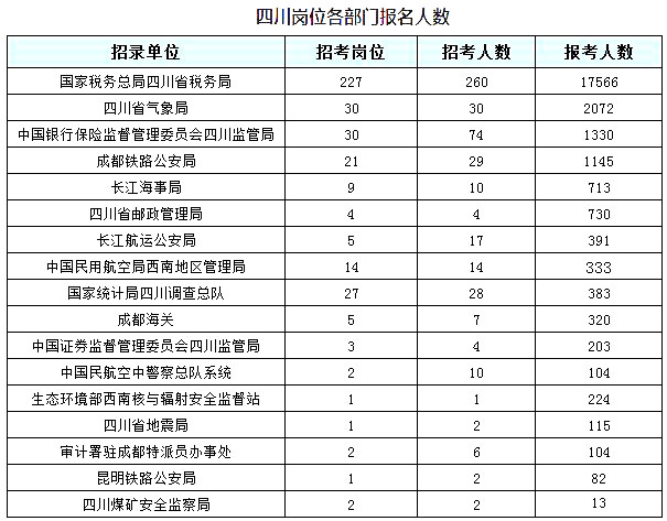 2019國考四川地區報名統計：報名25828人[27日16時]