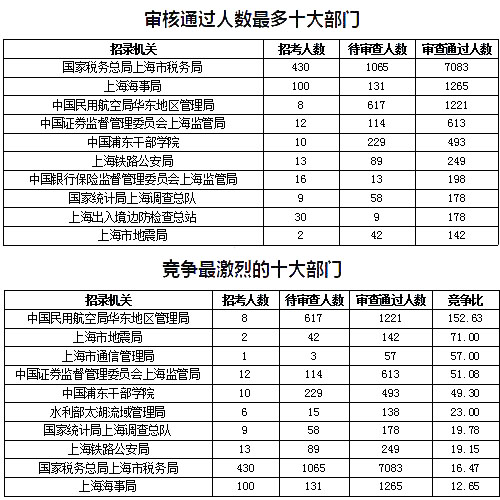 2019國考上海地區報名數據：報名人數達1.4萬[27日16時]