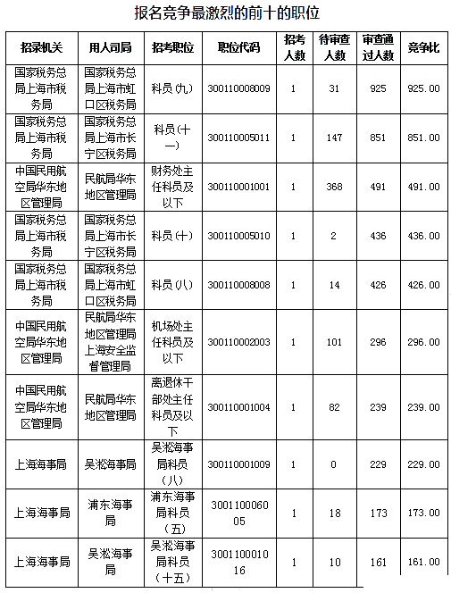 2019國考上海地區報名數據：報名人數達1.4萬[27日16時]