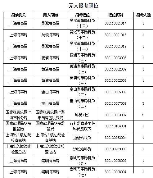 2019國考上海地區報名數據：報名人數達1.4萬[27日16時]