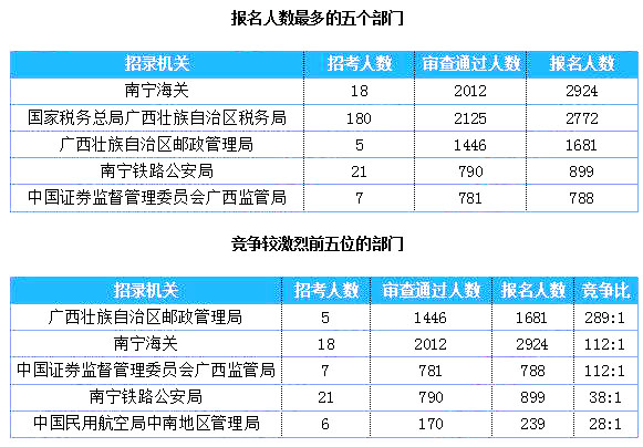 2019國考廣西地區報名統計：超8千人過審 最熱職位764:1[27日16時]