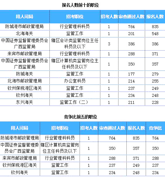 2019國考廣西地區報名統計：超8千人過審 最熱職位764:1[27日16時]