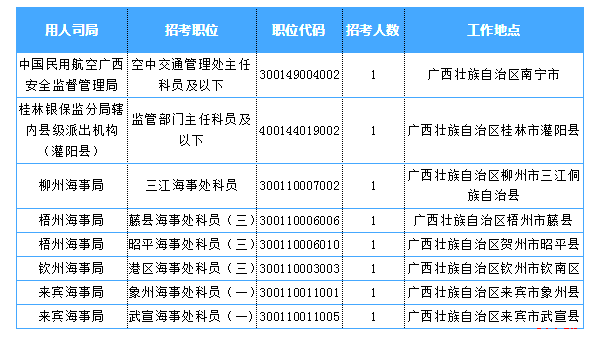 2019國考廣西地區報名統計：超8千人過審 最熱職位764:1[27日16時]