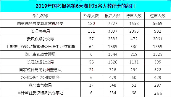 2019國考湖北報名統計：19690人報名[截至27日16時]