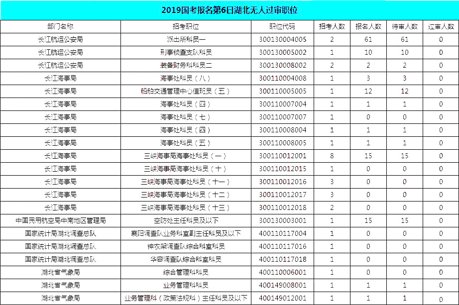 2019國考湖北報名統計：19690人報名[截至27日16時]