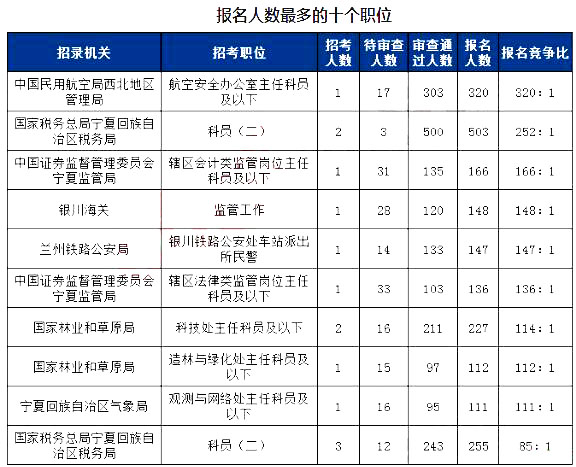 2019國考寧夏地區報名統計：5215人報名[27日16時]