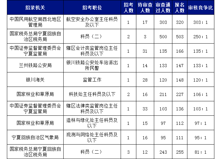 2019國考寧夏地區報名統計：5215人報名[27日16時]