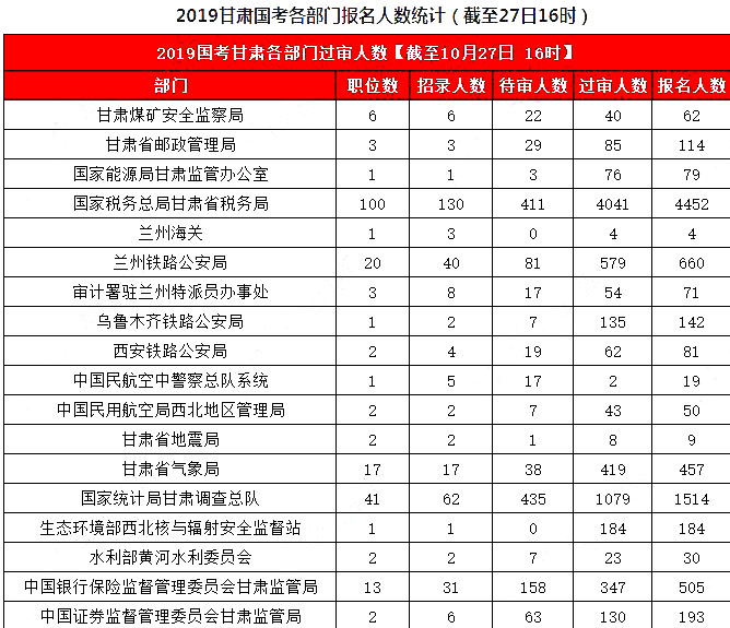 2019國考甘肅地區報名統計：8626人報名，7311人過審[27日16時]