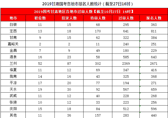 2019國考甘肅地區報名統計：8626人報名，7311人過審[27日16時]