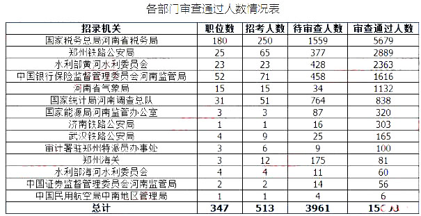 2019國考河南地區報名統計：最高競爭比535:1[27日16時]