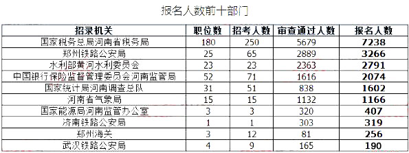 2019國考河南地區報名統計：最高競爭比535:1[27日16時]