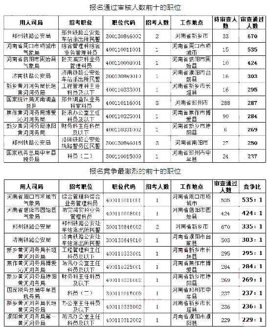 2019國考河南地區報名統計：最高競爭比535:1[27日16時]