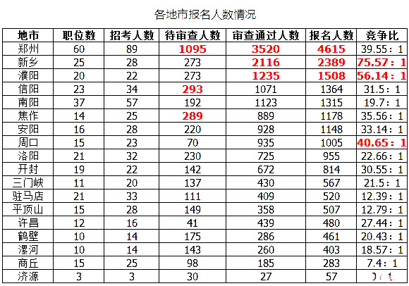 2019國考河南地區報名統計：最高競爭比535:1[27日16時]