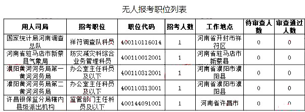 2019國考河南地區報名統計：最高競爭比535:1[27日16時]