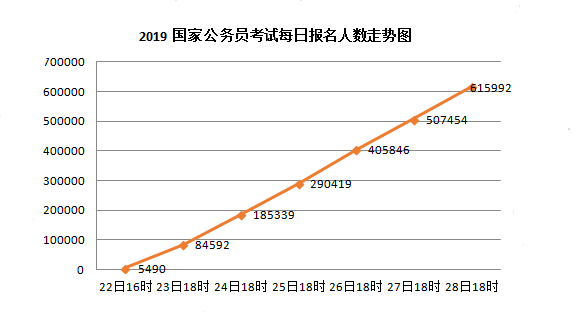 2019年國考報名人數走勢分析