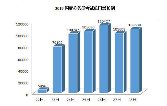 2019年國考報名人數走勢分析