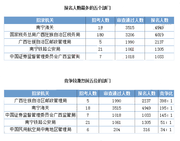 2019國考廣西地區報名統計：最熱職位1027:1[29日9時]